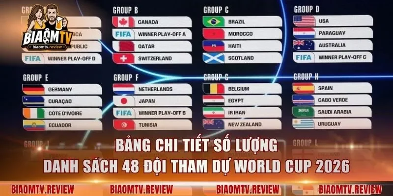 Bảng chi tiết số lượng danh sách 48 đội tham dự World Cup 2026