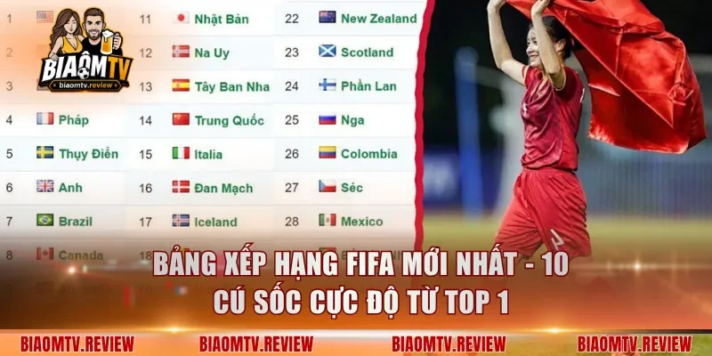Bảng Xếp Hạng Fifa Mới Nhất - 10 Cú Sốc Cực Độ Từ Top 1
