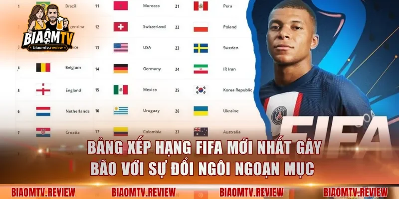 Bảng xếp hạng FIFA mới nhất gây bão với sự đổi ngôi ngoạn mục