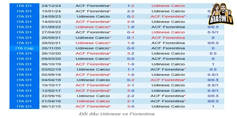 ố liệu thống kê về Fiorentina gặp Udinese - Ưu và nhược điểm 
